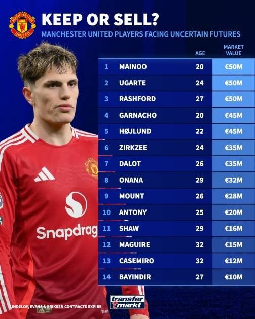 准备大清洗德转列14名可能被曼联出售球员，能收入多少